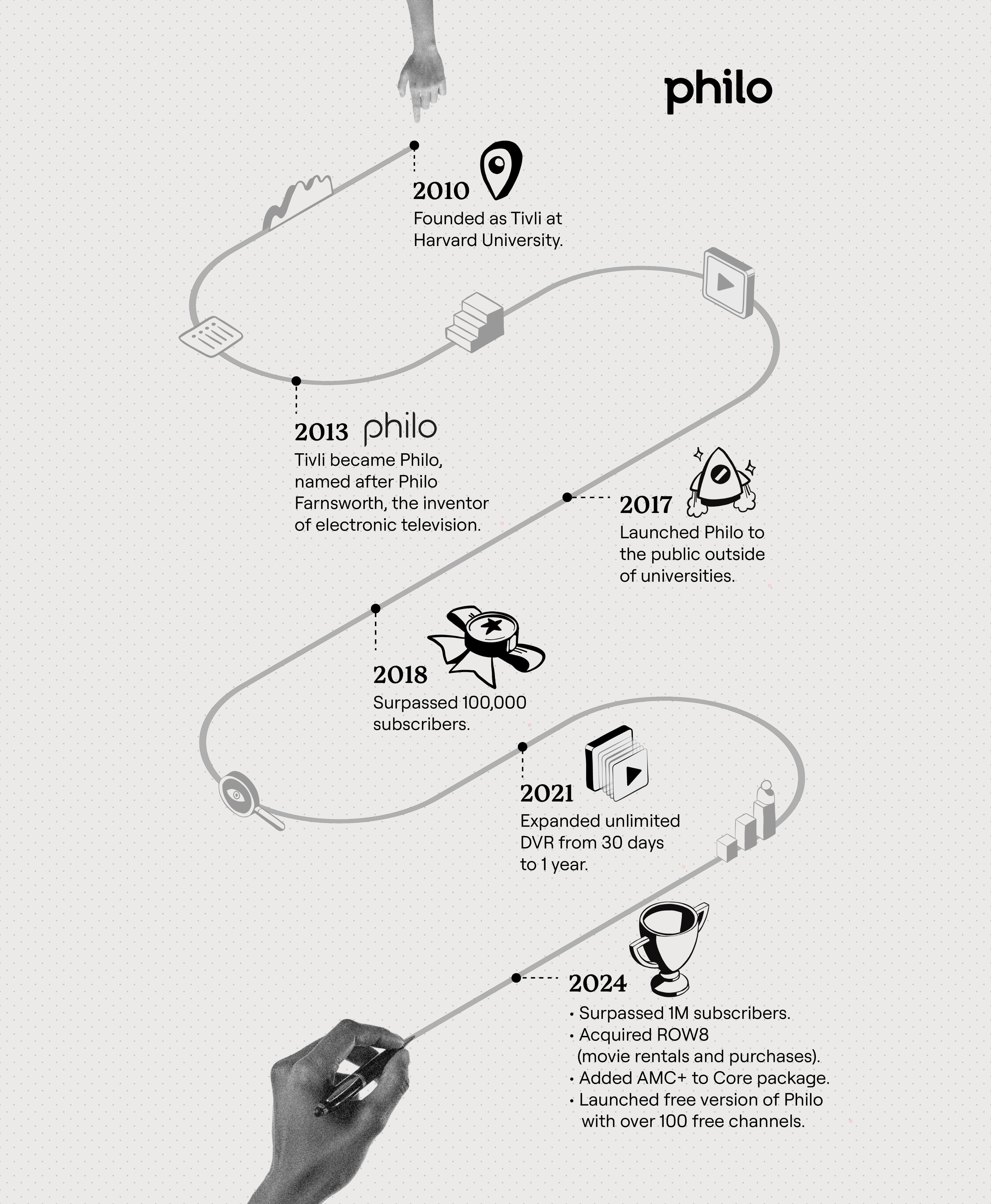 A timeline infographic showing the history of Philo streaming service from 2010 to 2024. The timeline follows a winding path with key milestones marked: 2010 - Founded as Tivli at Harvard University; 2013 - Tivli became Philo, named after Philo Farnsworth, the inventor of electronic television; 2017 - Launched Philo to the public outside of universities; 2018 - Surpassed 100,000 subscribers; 2021 - Expanded unlimited DVR from 30 days to 1 year; 2024 - Surpassed 1M subscribers, acquired ROW8 (movie rentals and purchases), added AMC+ to Core package, and launched free version of Philo with over 100 free channels. The timeline is illustrated with icons representing each milestone, including location pins, play buttons, rockets, awards, and trophies. A hand holding a remote control appears at the bottom of the image.
